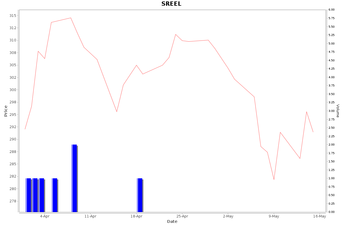 SREEL Daily Price Chart NSE Today